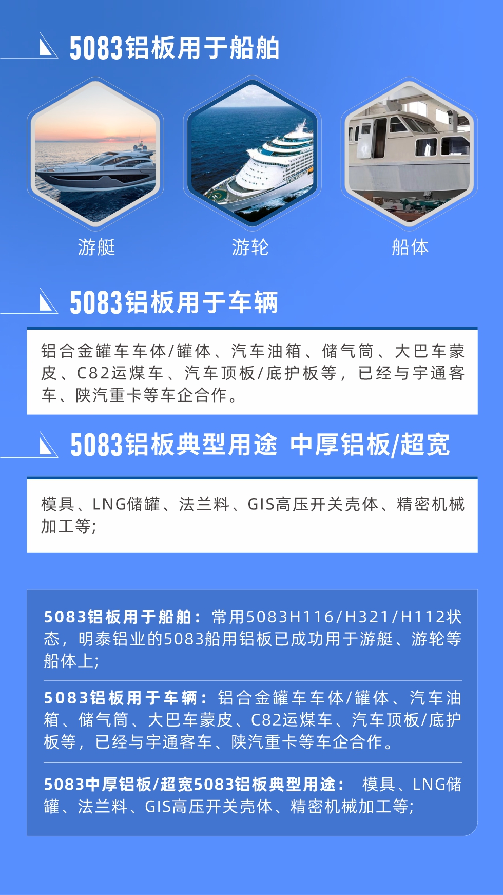 5083鋁板用于船舶： 常用5083H116/H321/H112狀態(tài)，明泰鋁業(yè)的5083船用鋁板已成功用于游艇、游輪等船體上;
　　5083鋁板用于車輛： 鋁合金罐車車體/罐體、汽車油箱、儲(chǔ)氣筒、大巴車蒙皮、C82運(yùn)煤車、汽車頂板/底護(hù)板等，已經(jīng)與宇通客車、陜汽重卡等車企合作。
　　5083中厚鋁板/超寬5083鋁板典型用途： 模具、LNG儲(chǔ)罐、法蘭料、GIS高壓開關(guān)殼體、精密機(jī)械加工等;