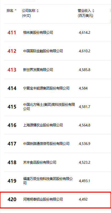 位列第420位！明泰鋁業躋身2025年《財富》中國500強榜單