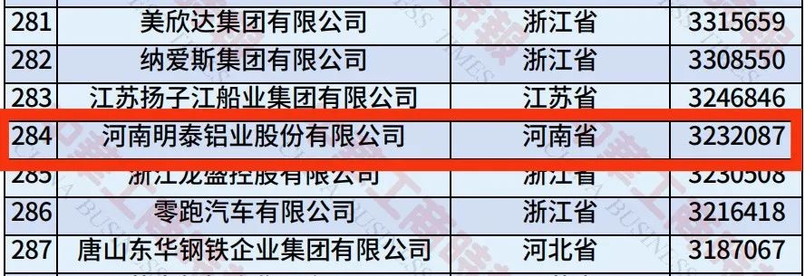 2025中國民營企業500強榜單揭曉,明泰鋁業排名再攀新高 2025中國民營企業500強榜單揭曉,明泰鋁業排名再攀新高